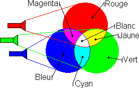 synthese aditive